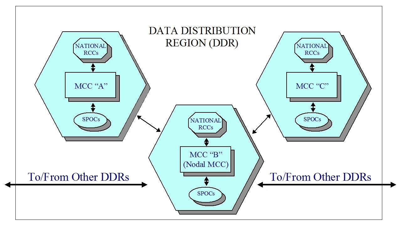 DDRalertdatadistribution 