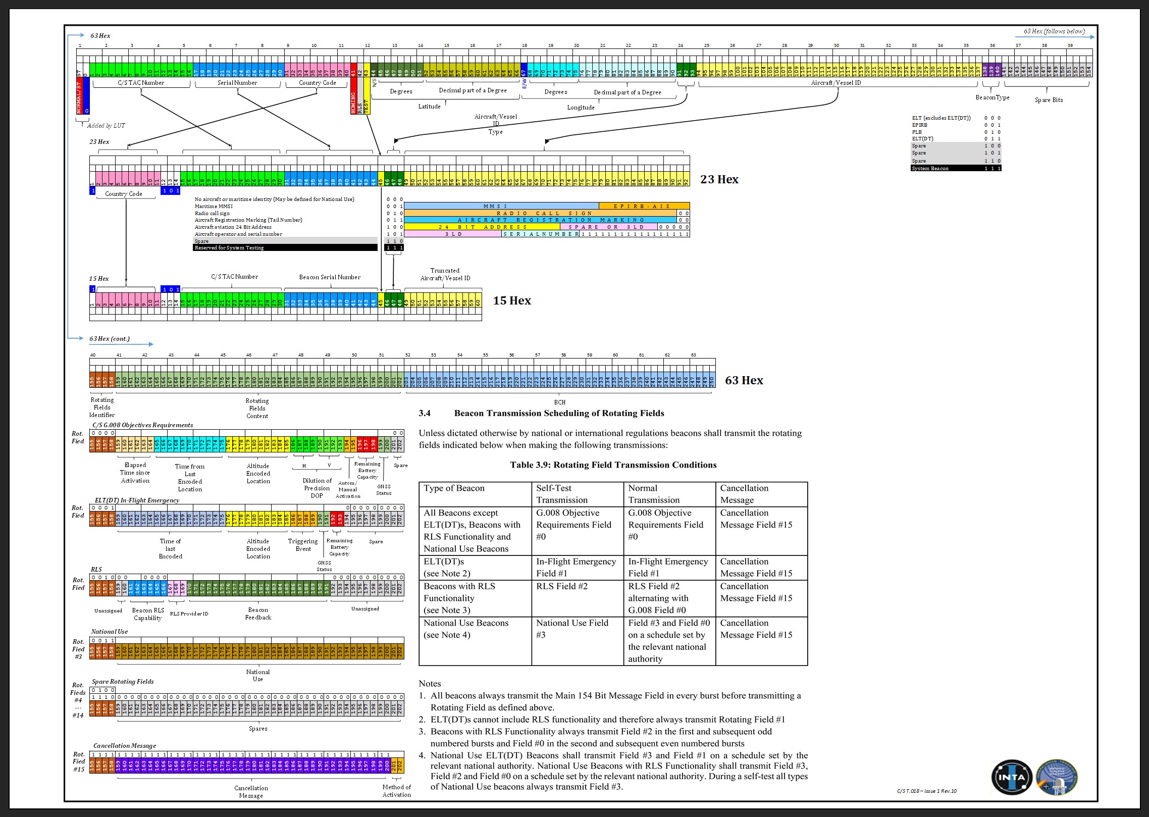 SGB Message Structure