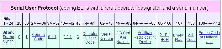 Serial user_ELT_op_designator