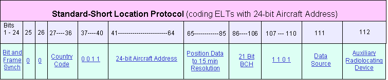 Standardshortlocation-ELT_24_bit_address